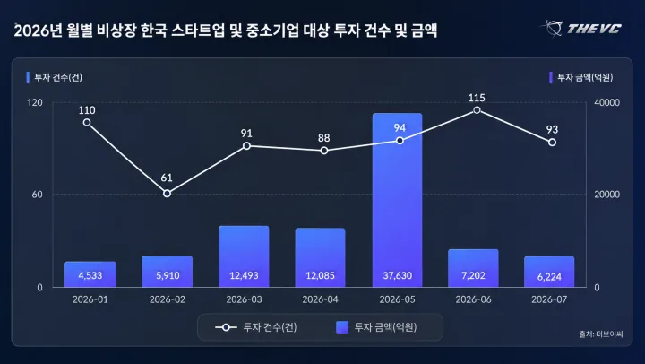 국내 스타트업 투자 추이 그래프